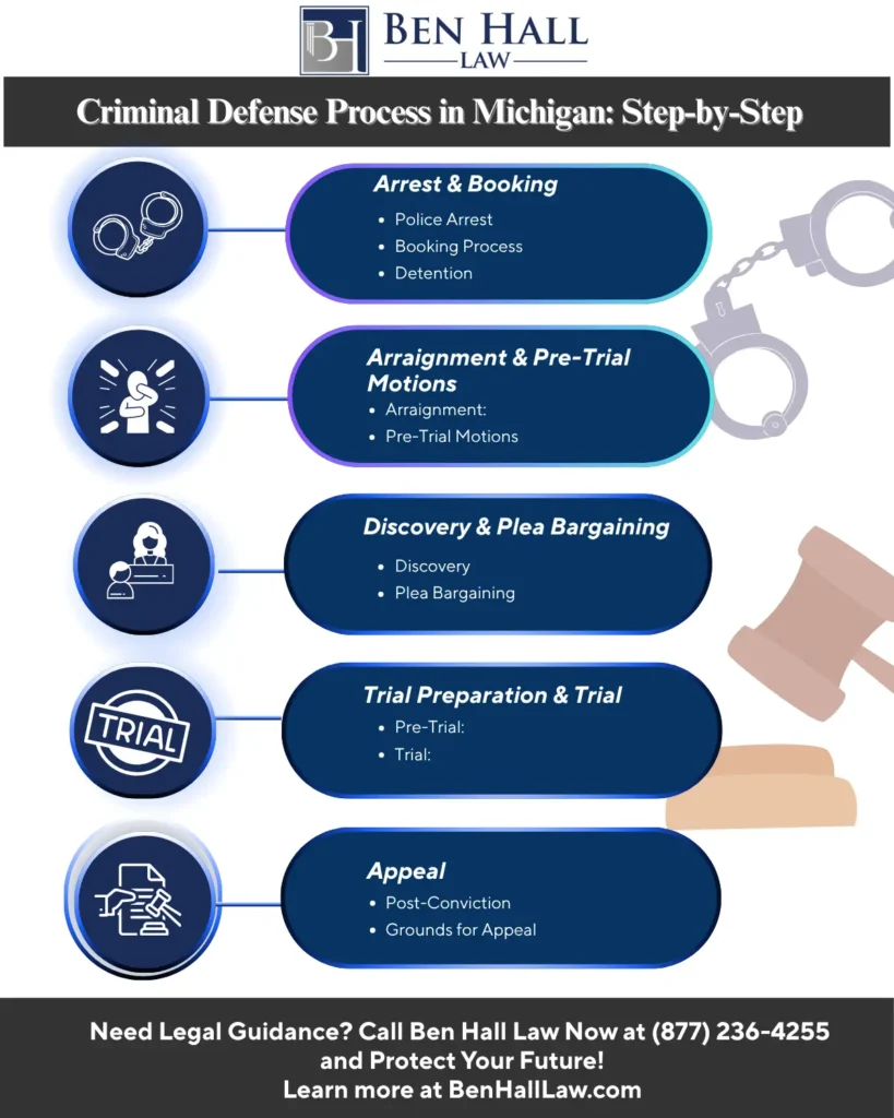 This infographic shows that Criminal Defense Process in Michigan: Step-by-Step