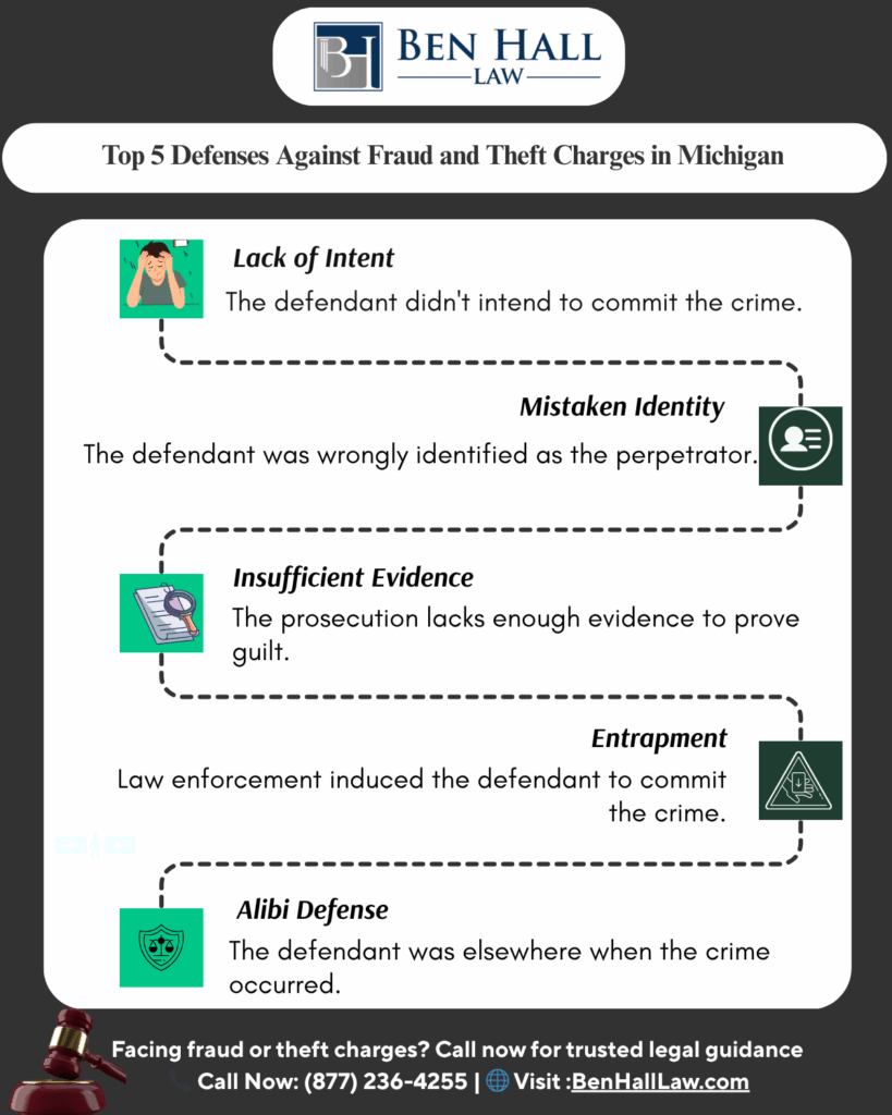 This infographic shows that Top 5 Defenses Against Fraud and Theft Charges in Michigan